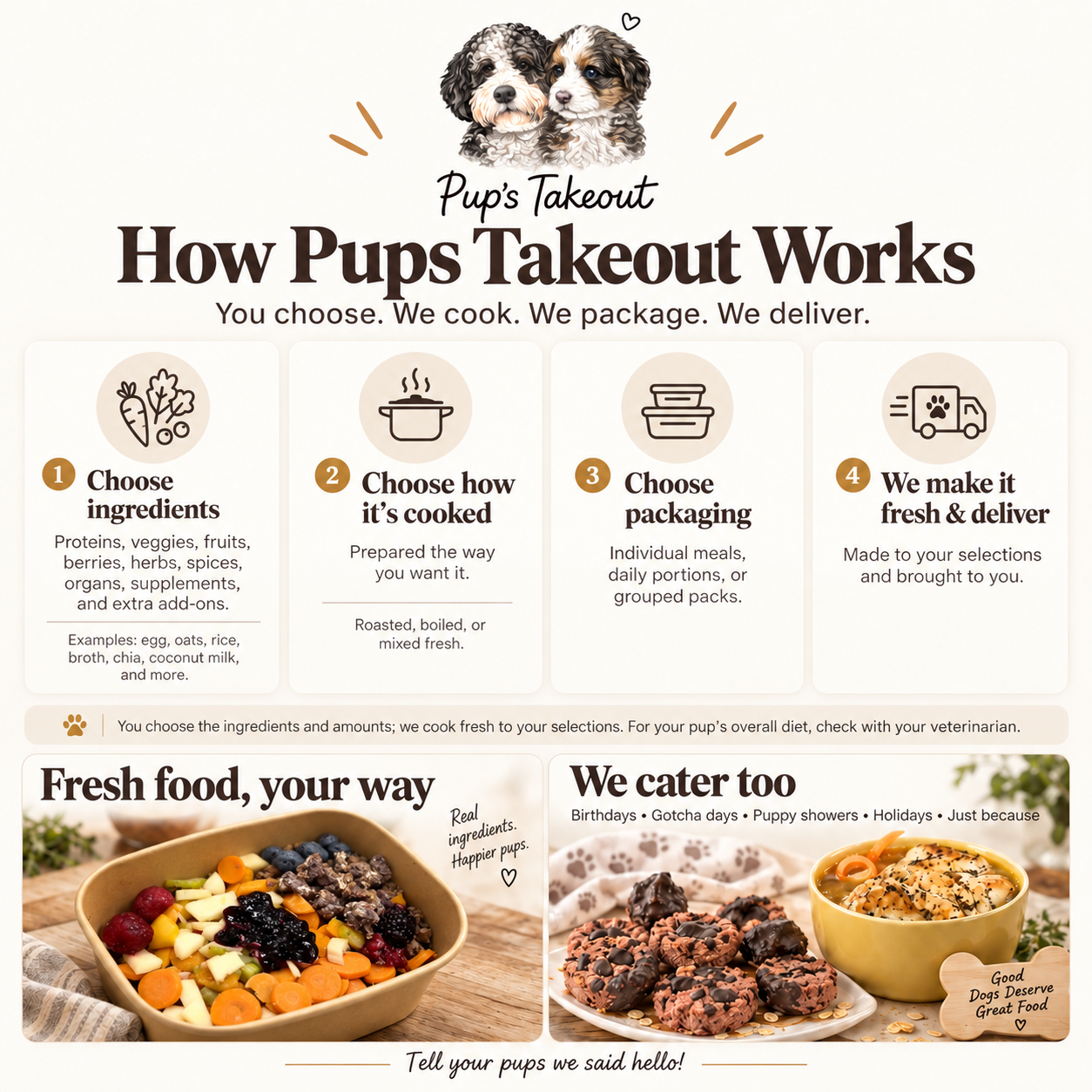 How Pups Takeout works in four steps: choose ingredients, choose how it's cooked, choose packaging, and we make it fresh and deliver.